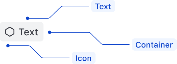 Anatomy of the badge component