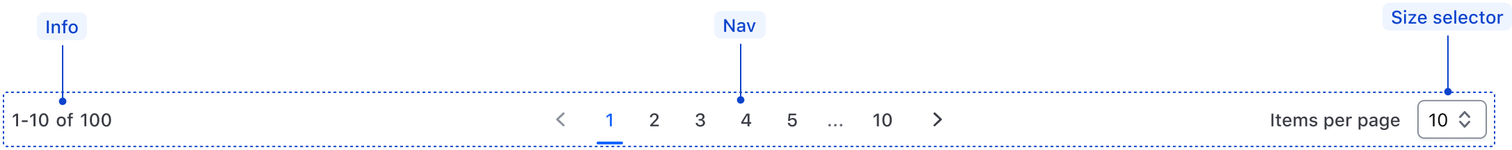 Anatomy of the pagination