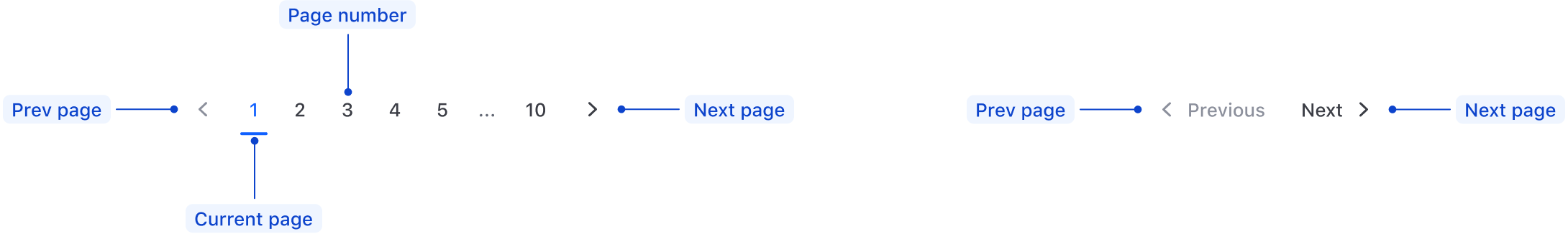 Anatomy of the pagination nav